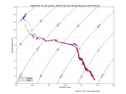 Temperature Salinity Diagnostic