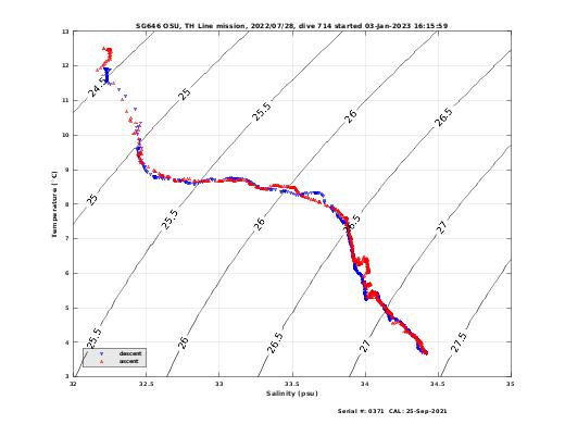 Temperature Salinity Diagnostic