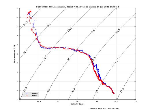 Temperature Salinity Diagnostic