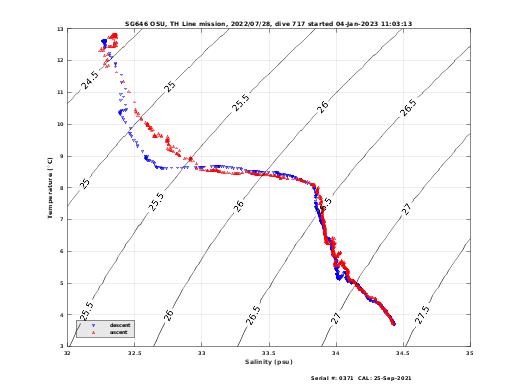 Temperature Salinity Diagnostic