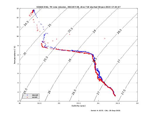 Temperature Salinity Diagnostic