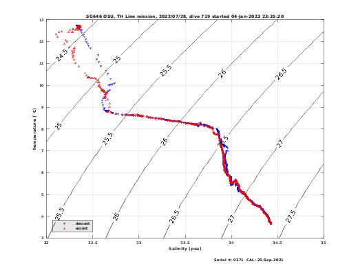 Temperature Salinity Diagnostic