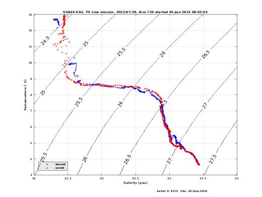 Temperature Salinity Diagnostic