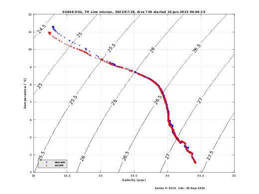 Temperature Salinity Diagnostic