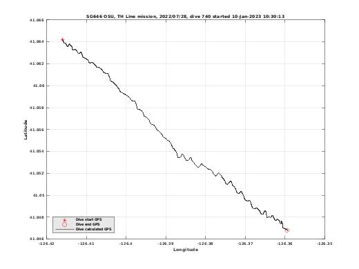 Dive Calculated GPS