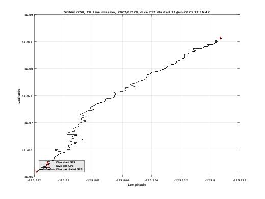 Dive Calculated GPS