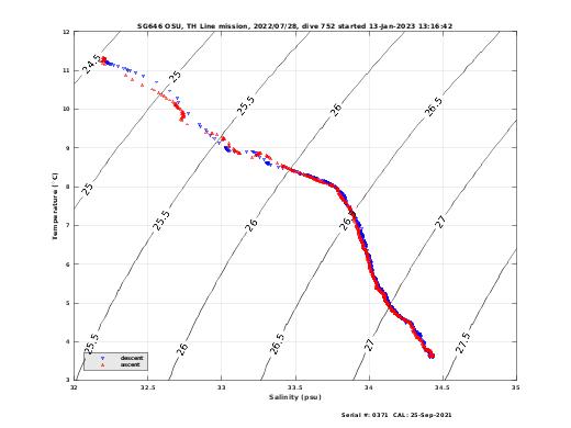 Temperature Salinity Diagnostic