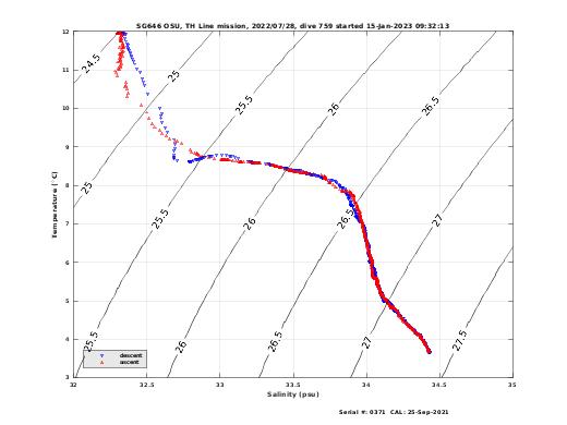 Temperature Salinity Diagnostic