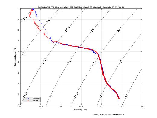 Temperature Salinity Diagnostic