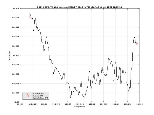 Dive Calculated GPS