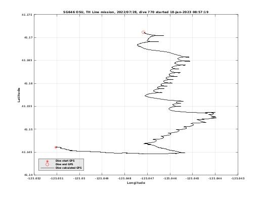 Dive Calculated GPS