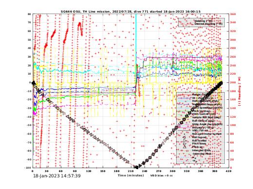 Dive Characteristics