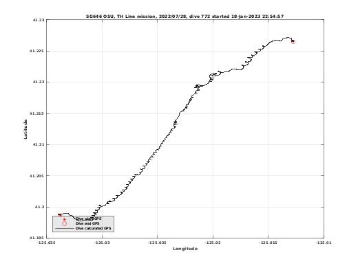 Dive Calculated GPS