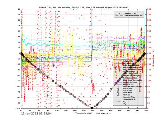 Dive Characteristics