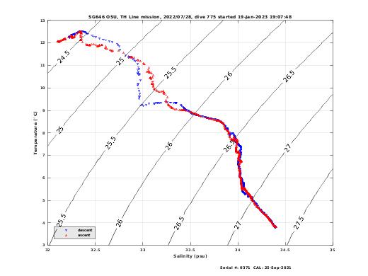 Temperature Salinity Diagnostic