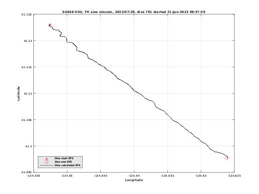 Dive Calculated GPS