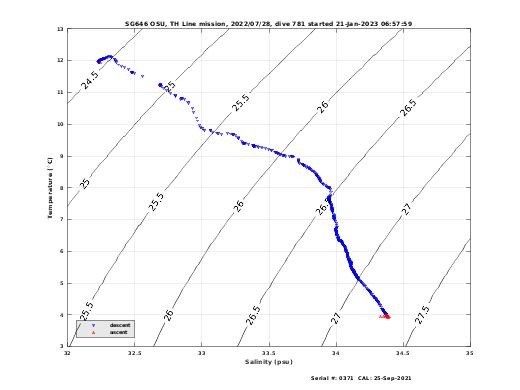 Temperature Salinity Diagnostic