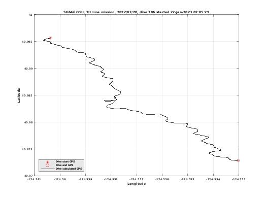 Dive Calculated GPS