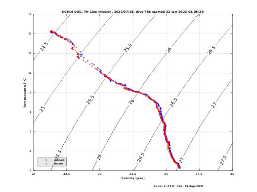 Temperature Salinity Diagnostic