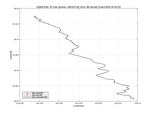 Dive Calculated GPS