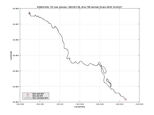 Dive Calculated GPS