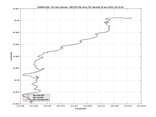 Dive Calculated GPS