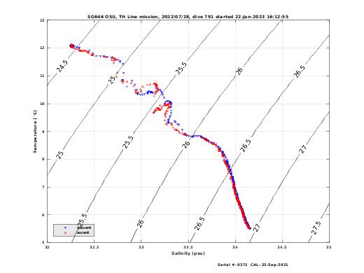 Temperature Salinity Diagnostic