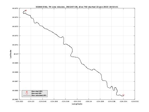 Dive Calculated GPS