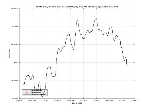 Dive Calculated GPS