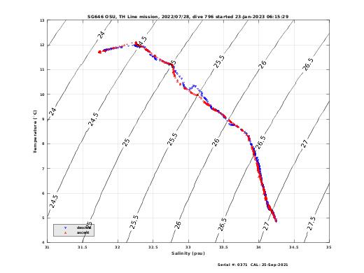 Temperature Salinity Diagnostic