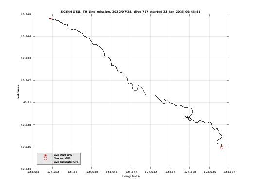 Dive Calculated GPS