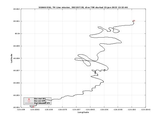 Dive Calculated GPS