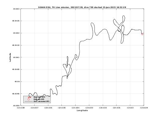 Dive Calculated GPS