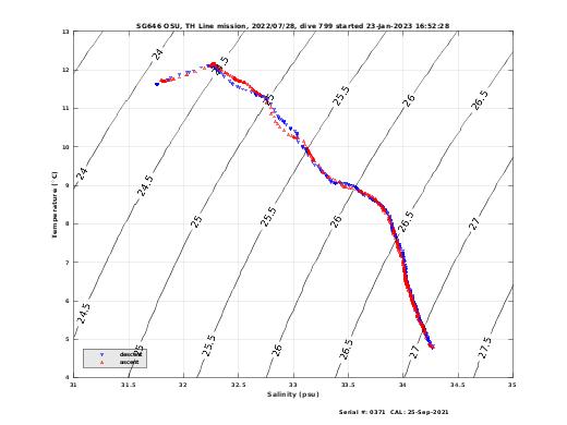 Temperature Salinity Diagnostic