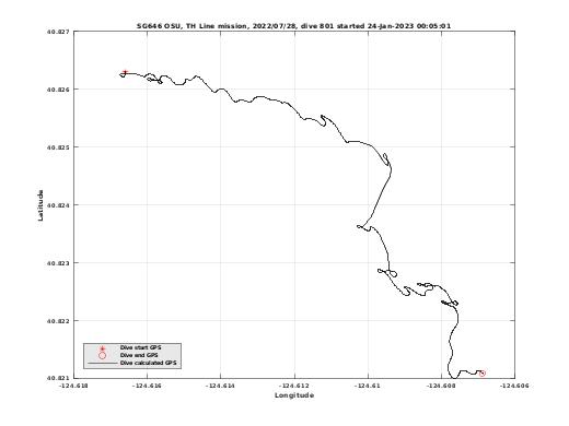 Dive Calculated GPS