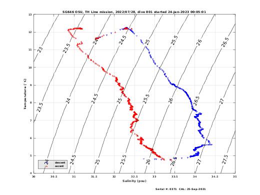 Temperature Salinity Diagnostic