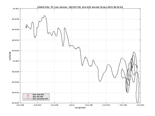 Dive Calculated GPS