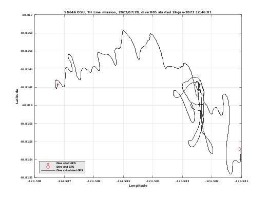 Dive Calculated GPS