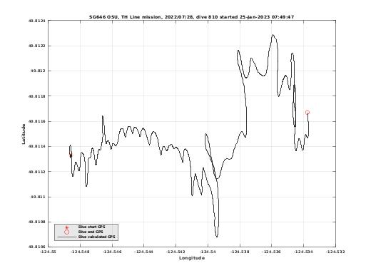 Dive Calculated GPS