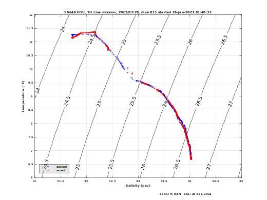 Temperature Salinity Diagnostic