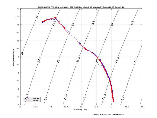 Temperature Salinity Diagnostic