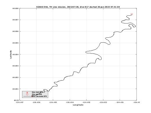 Dive Calculated GPS