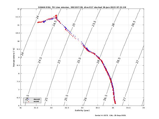 Temperature Salinity Diagnostic