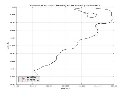 Dive Calculated GPS