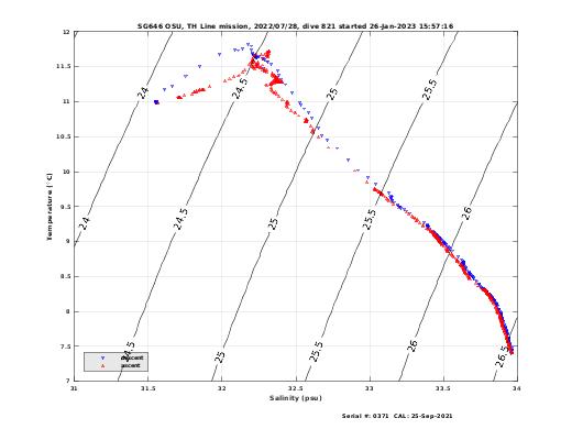 Temperature Salinity Diagnostic