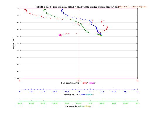 Temperature Salinity