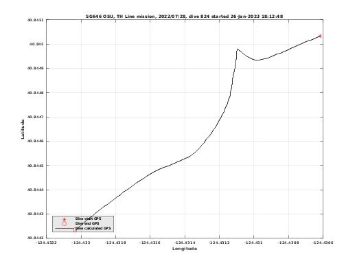 Dive Calculated GPS