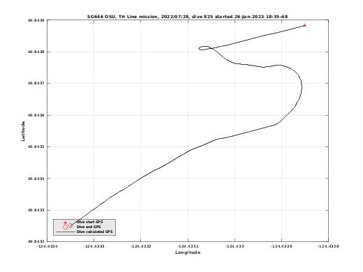 Dive Calculated GPS