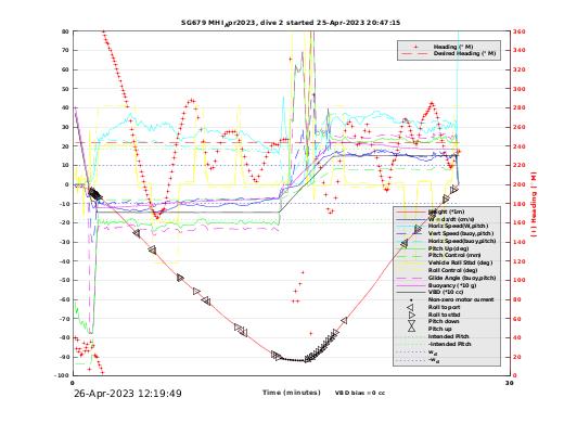 Dive Characteristics