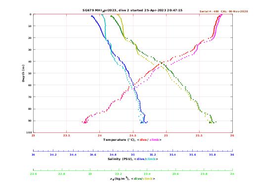 Temperature Salinity